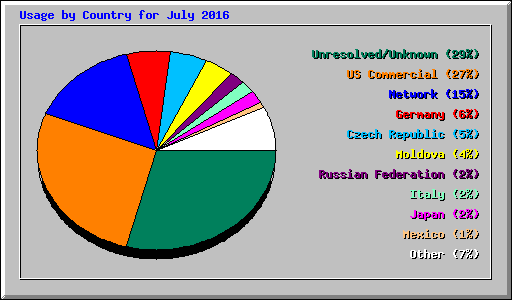 Usage by Country for July 2016