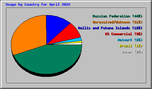 Usage by Country for April 2022