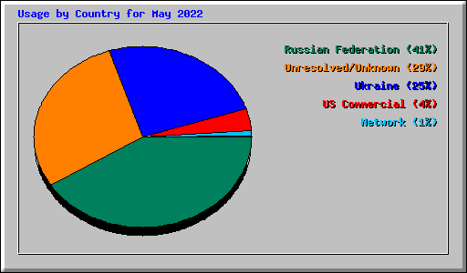 Usage by Country for May 2022