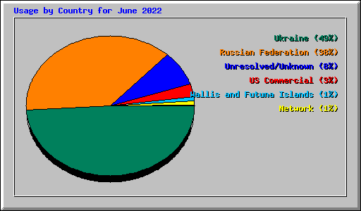 Usage by Country for June 2022