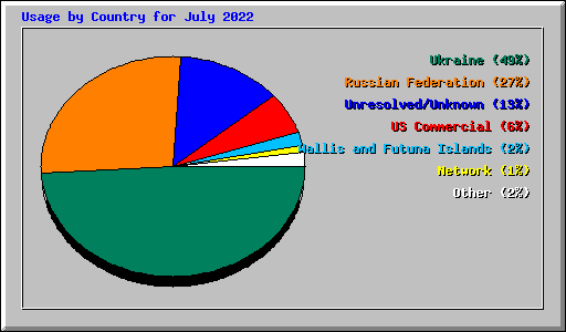 Usage by Country for July 2022