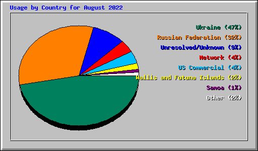 Usage by Country for August 2022