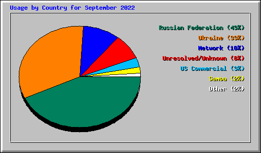 Usage by Country for September 2022