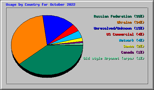 Usage by Country for October 2022