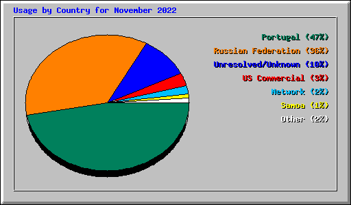 Usage by Country for November 2022