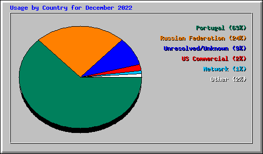 Usage by Country for December 2022