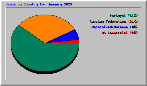 Usage by Country for January 2023