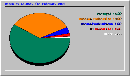 Usage by Country for February 2023