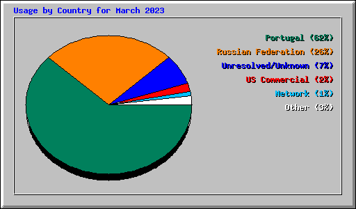 Usage by Country for March 2023