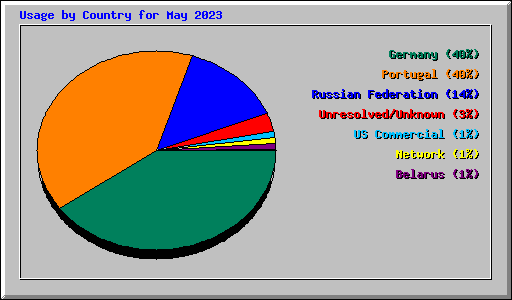 Usage by Country for May 2023