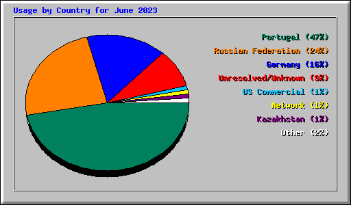 Usage by Country for June 2023