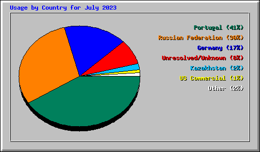 Usage by Country for July 2023