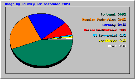 Usage by Country for September 2023