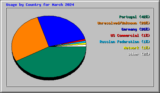 Usage by Country for March 2024