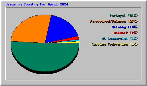 Usage by Country for April 2024