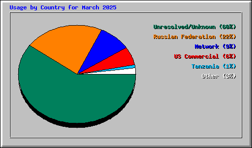 Usage by Country for March 2025