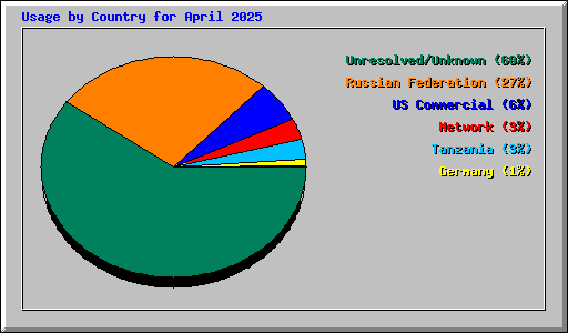 Usage by Country for April 2025