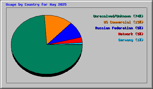 Usage by Country for May 2025