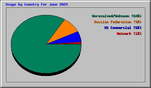 Usage by Country for June 2025