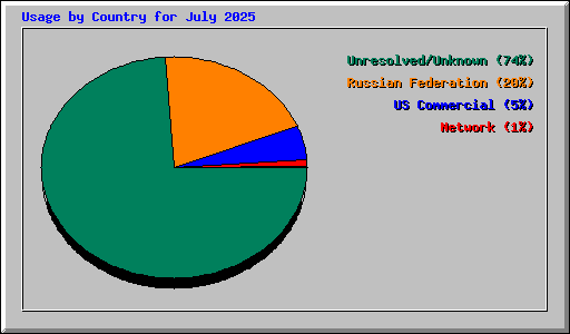 Usage by Country for July 2025