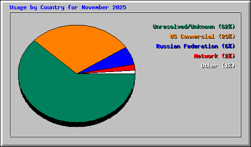 Usage by Country for November 2025
