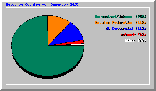 Usage by Country for December 2025
