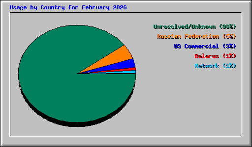 Usage by Country for February 2026