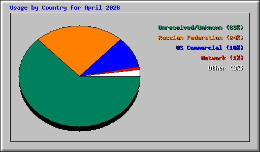 Usage by Country for April 2026