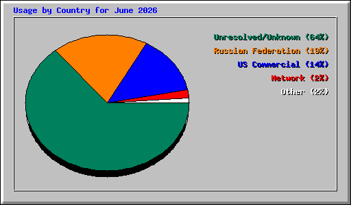 Usage by Country for June 2026