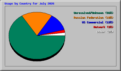 Usage by Country for July 2026
