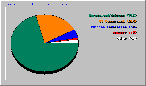 Usage by Country for August 2026