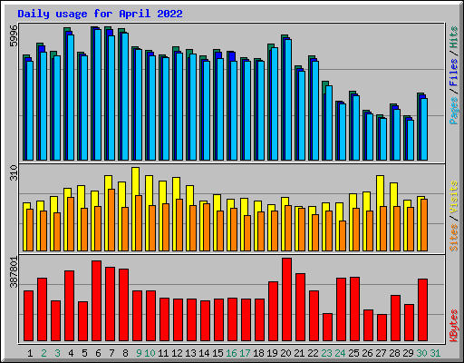 Daily usage for April 2022