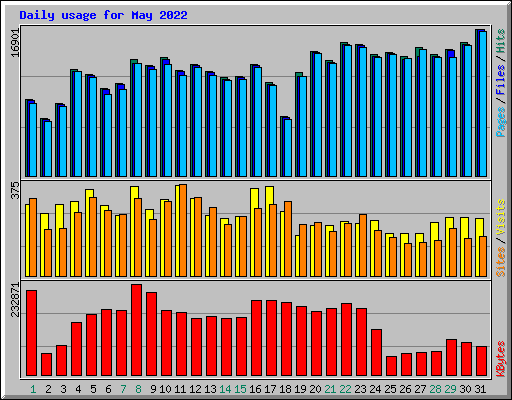 Daily usage for May 2022