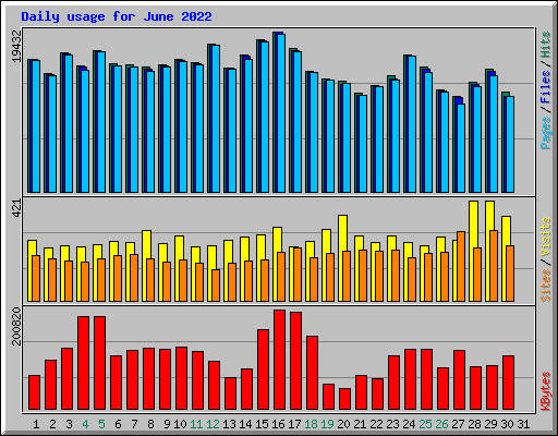 Daily usage for June 2022