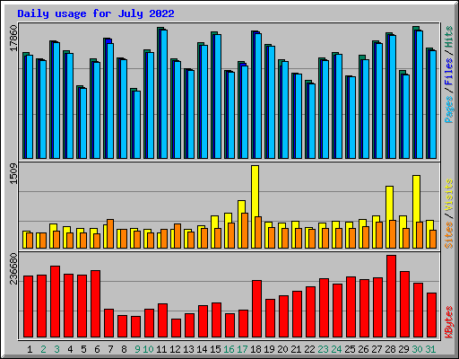 Daily usage for July 2022