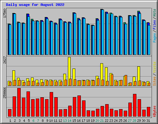 Daily usage for August 2022