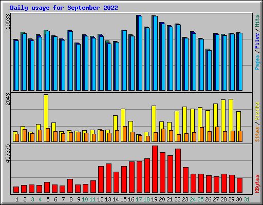 Daily usage for September 2022