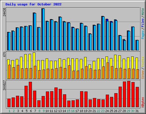 Daily usage for October 2022