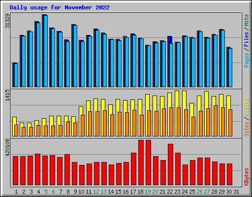 Daily usage for November 2022