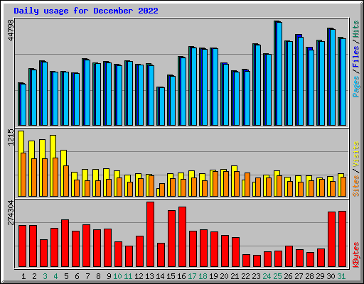 Daily usage for December 2022