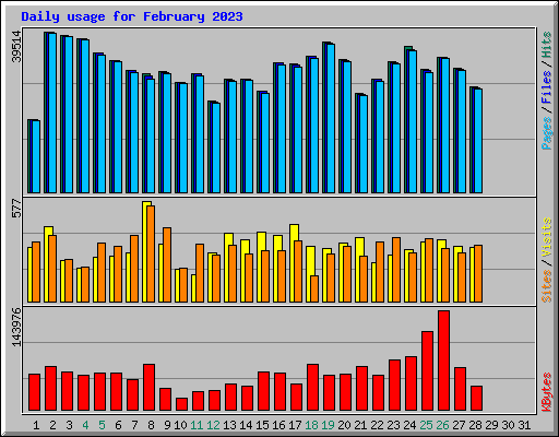 Daily usage for February 2023