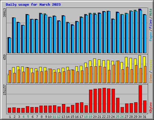 Daily usage for March 2023