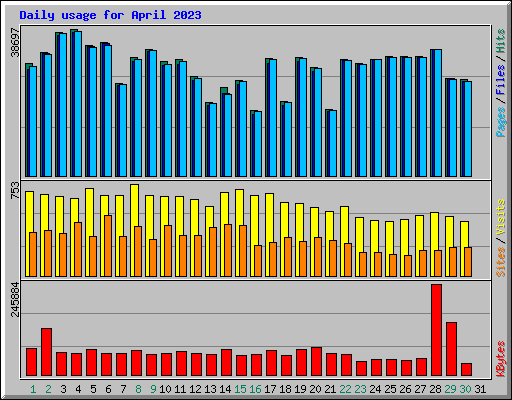 Daily usage for April 2023