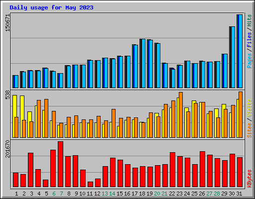 Daily usage for May 2023