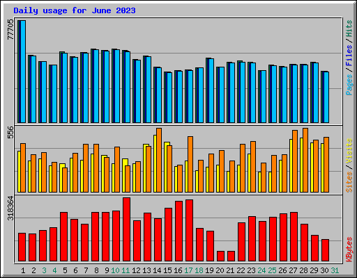 Daily usage for June 2023