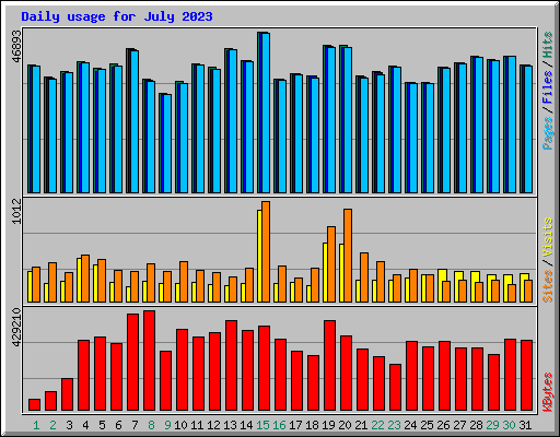 Daily usage for July 2023