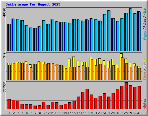 Daily usage for August 2023