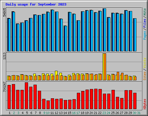 Daily usage for September 2023