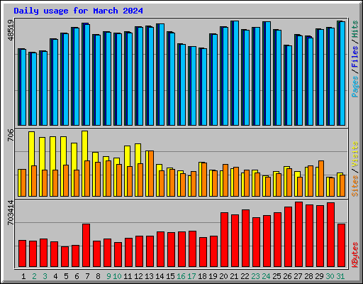 Daily usage for March 2024