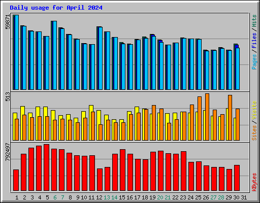 Daily usage for April 2024